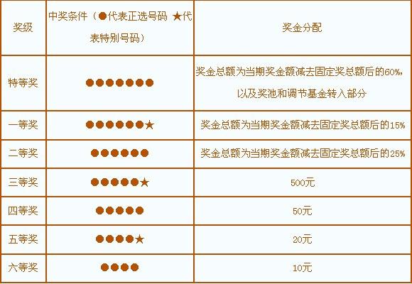 七乐彩中奖规则及奖金图详解七乐彩中奖规则及奖金图片