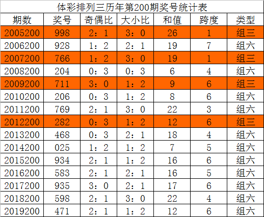 排列三200期开奖号码，历史回顾与数据分析排列三200期开奖号码结果走势图