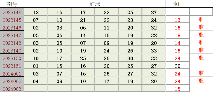 预测双色球红球准确率高的公式，科学还是玄学？预测双色球红球准确率高的公式是什么