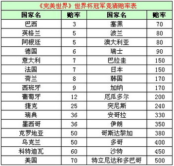 世界杯买韩国赢的赔率与风险分析2002世界杯买韩国赢多少倍