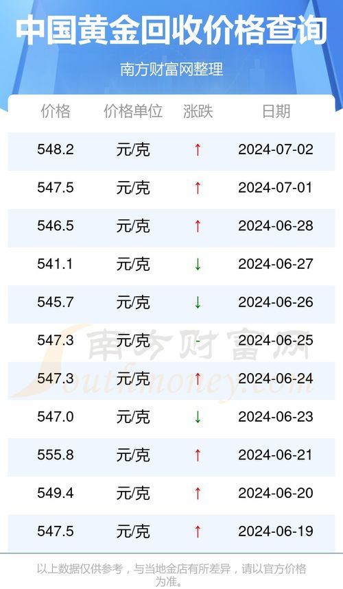 黄金回收价格查询，今日9月28日，揭秘影响Au-10%纯度（即含金量达百分之九十九点久）的黄金融资市场动态黄金回收价格查询今日99999