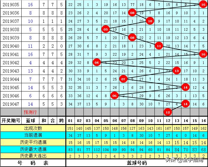 双色球048期专家推荐汇总与深度分析双色球048期专家预测